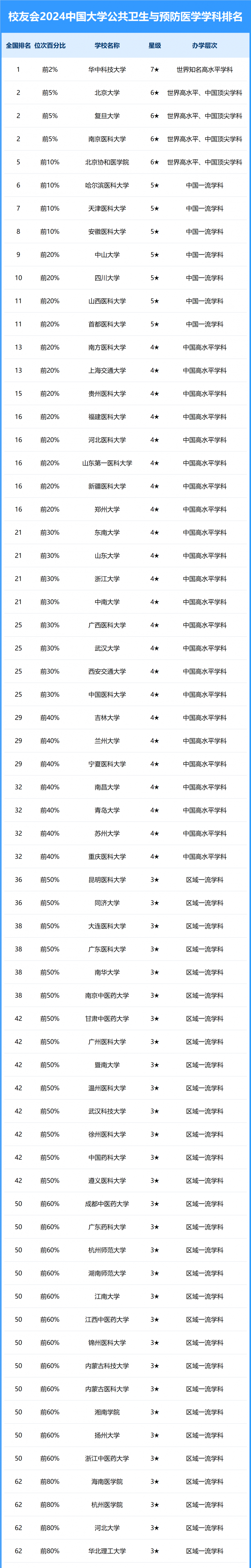 2024中國大學(xué)公共衛(wèi)生與預(yù)防醫(yī)學(xué)學(xué)科排名