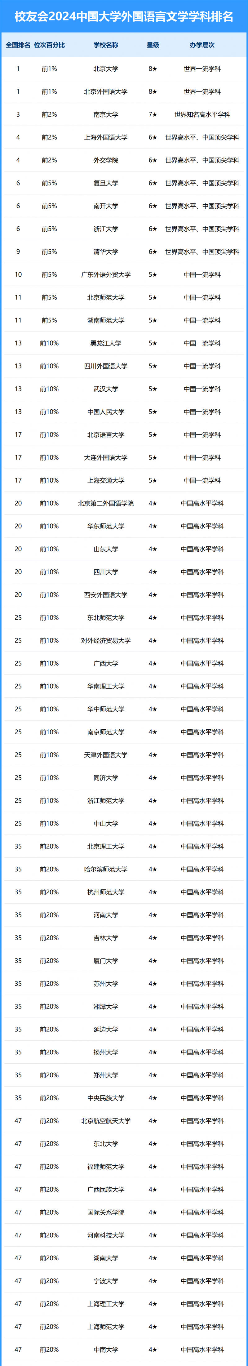2024中國(guó)大學(xué)外國(guó)語(yǔ)言文學(xué)學(xué)科排名
