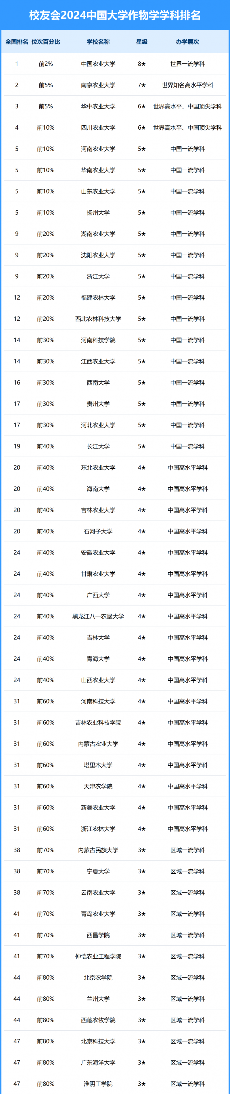2024中國(guó)大學(xué)作物學(xué)學(xué)科排名