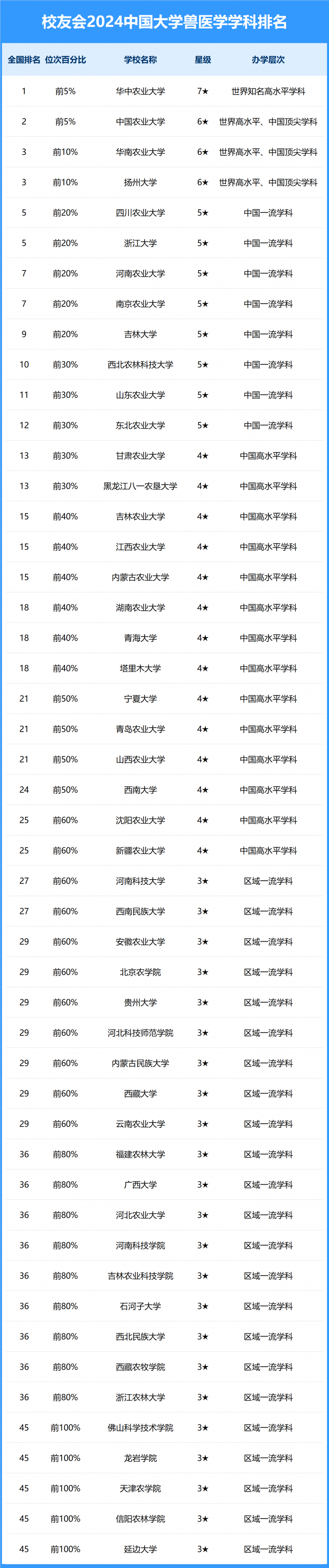2024中國大學獸醫(yī)學學科排名