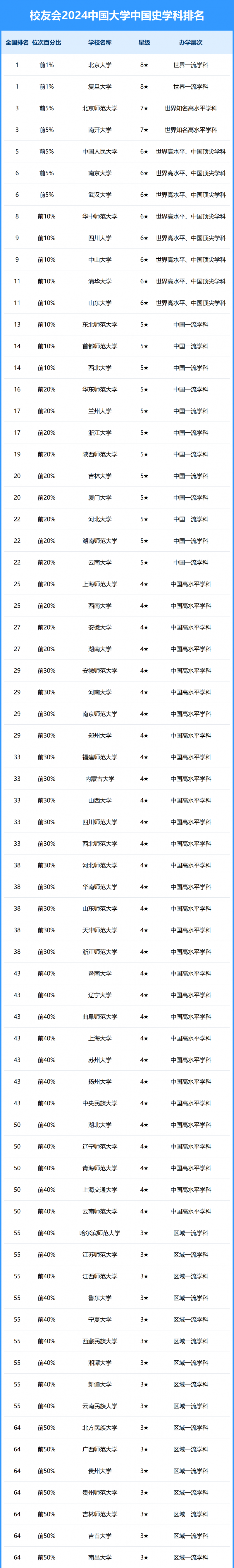 2024中國大學中國史學科排名