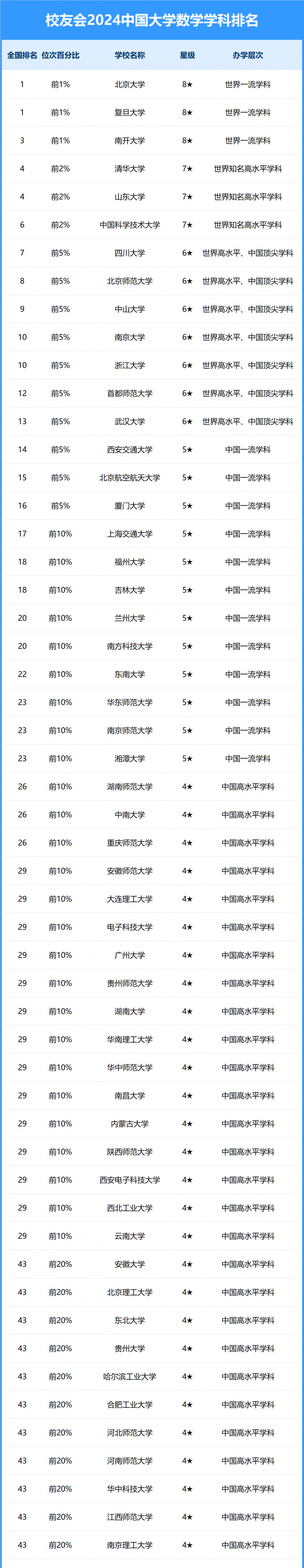 2024中國(guó)大學(xué)數(shù)學(xué)學(xué)科排名
