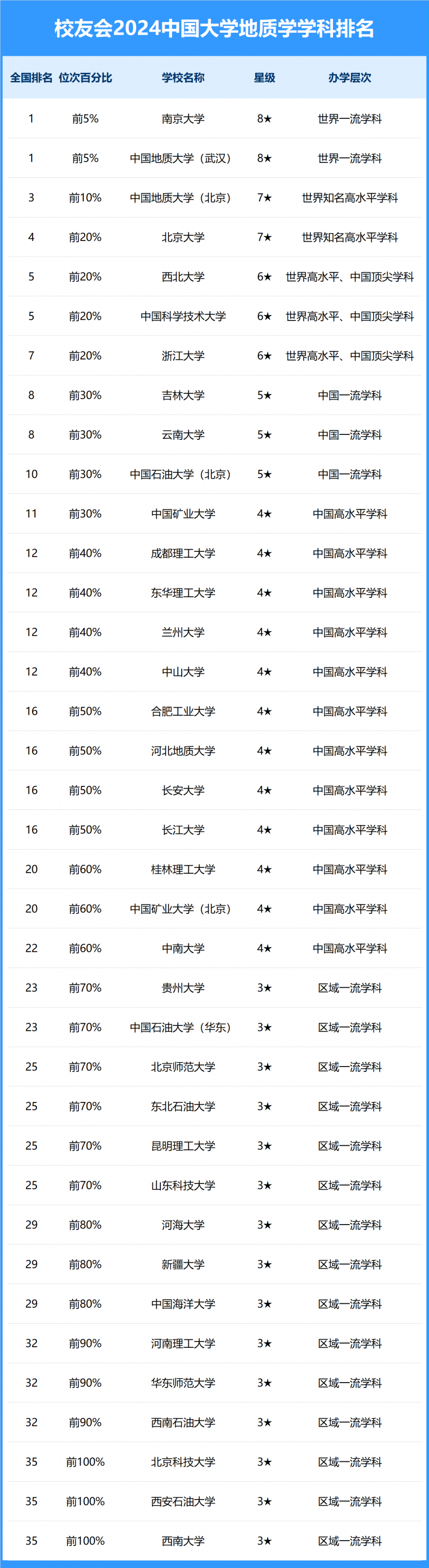 2024中國大學地質(zhì)學學科排名
