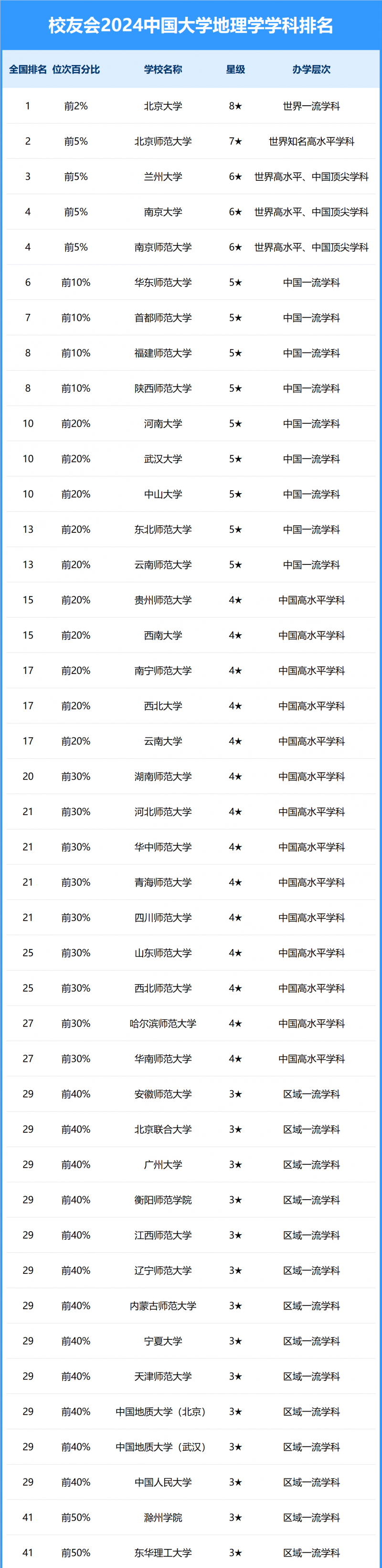 2024中國大學(xué)地理學(xué)學(xué)科排名