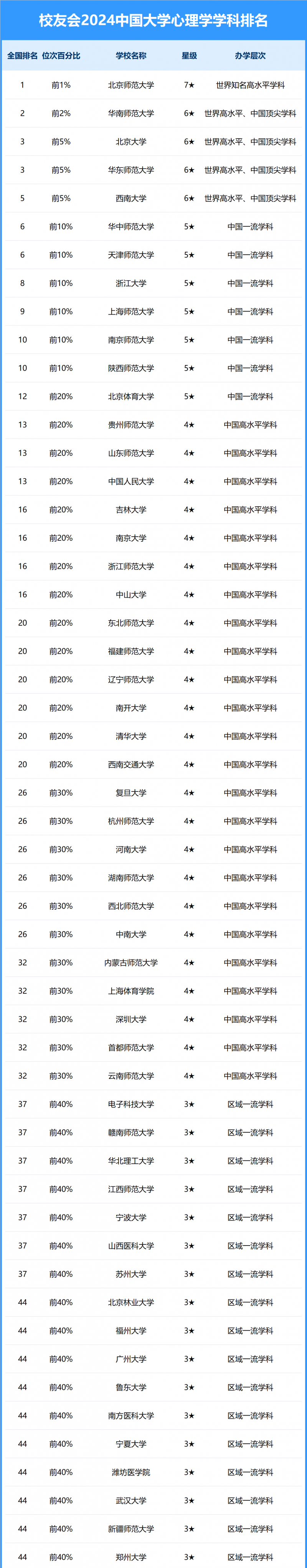2024中國大學(xué)心理學(xué)學(xué)科排名