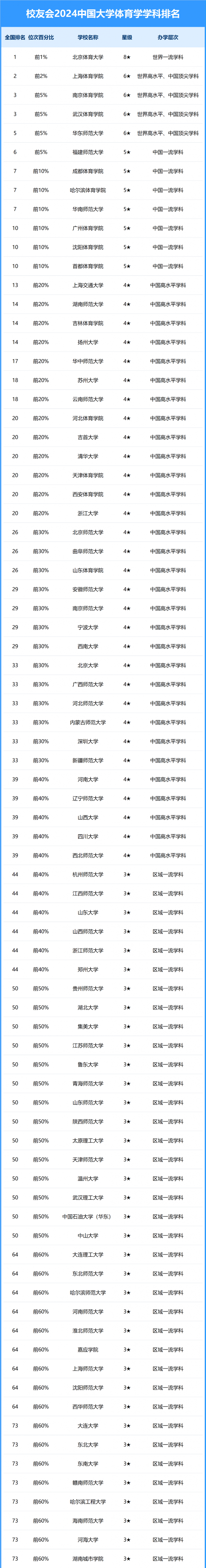 2024中國大學體育學學科排名