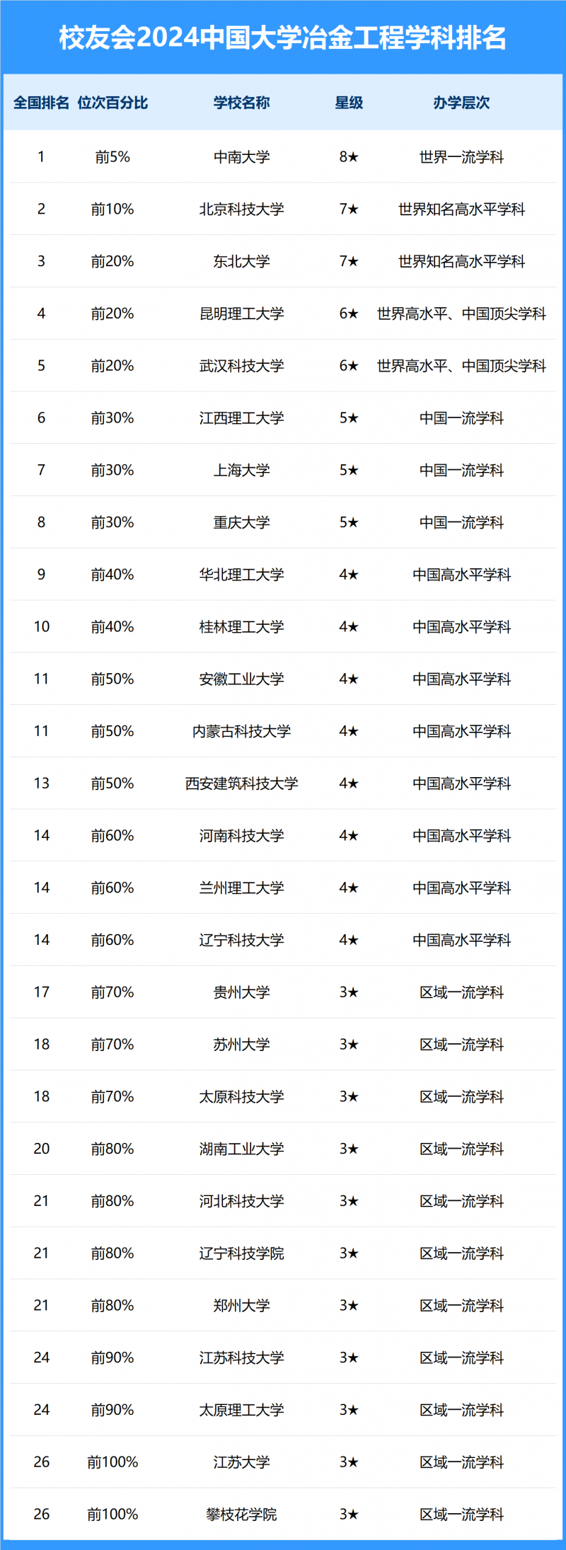 2024中國大學冶金工程學科排名