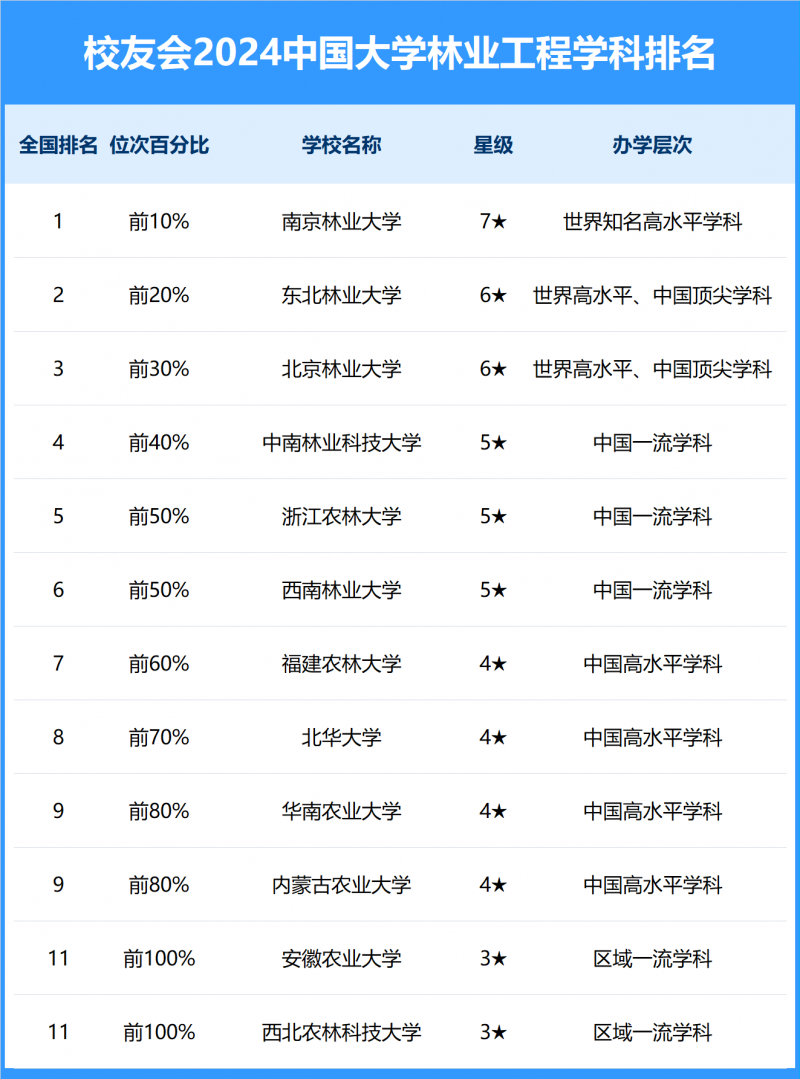 2024中國大學林業(yè)工程學科排名
