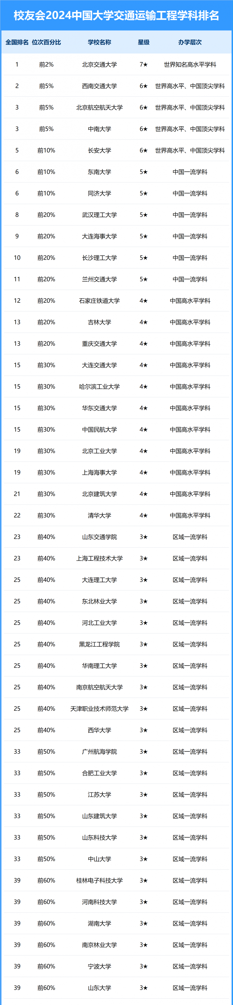 2024中國大學交通運輸工程學科排名