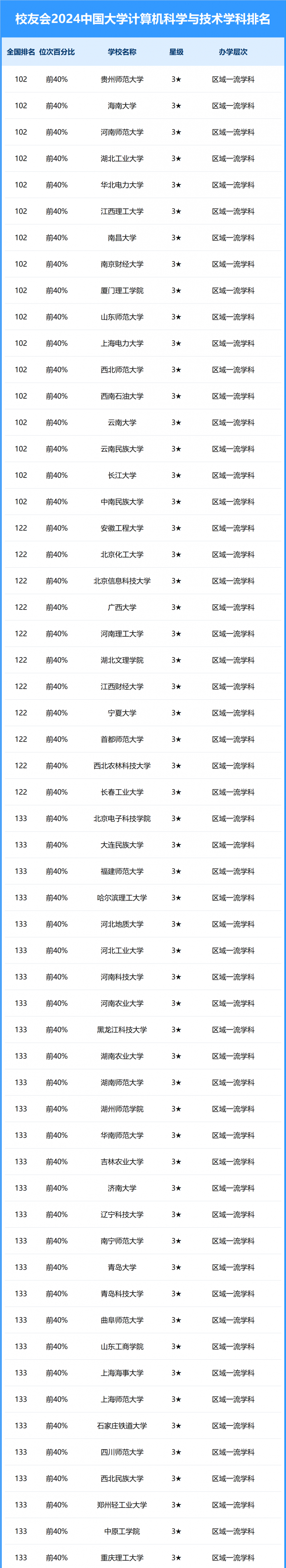 2024中國(guó)大學(xué)計(jì)算機(jī)科學(xué)與技術(shù)學(xué)科排名