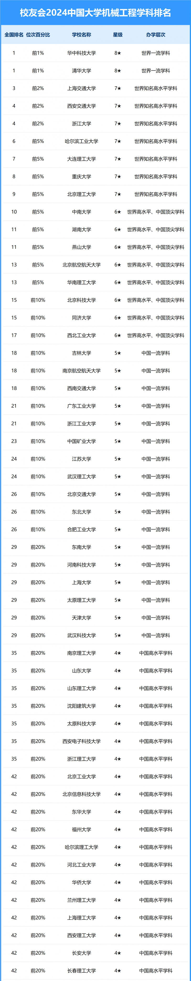 2024中國大學(xué)機械工程學(xué)科排名