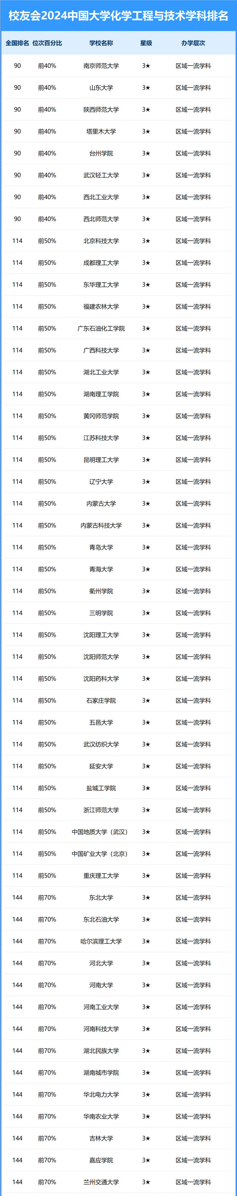 2024中國大學化學工程與技術(shù)學科排名