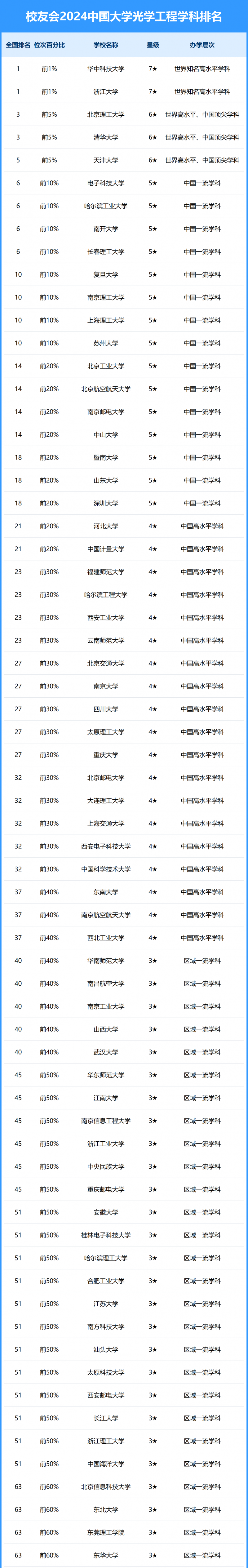 2024中國(guó)大學(xué)光學(xué)工程學(xué)科排名