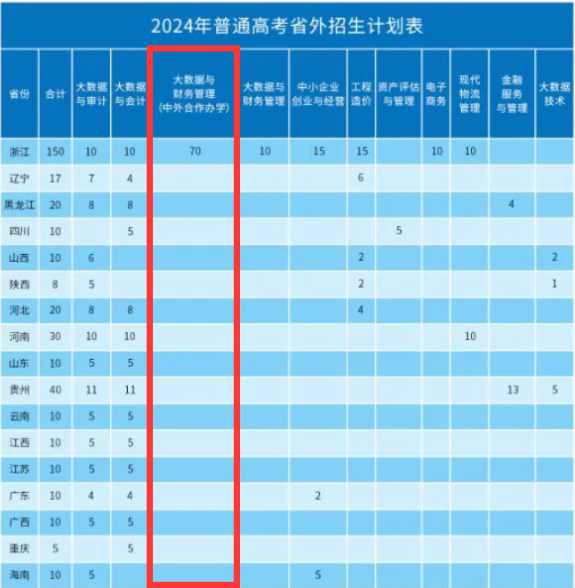 安徽審計(jì)職業(yè)學(xué)院中外合作辦學(xué)專業(yè)有哪些？