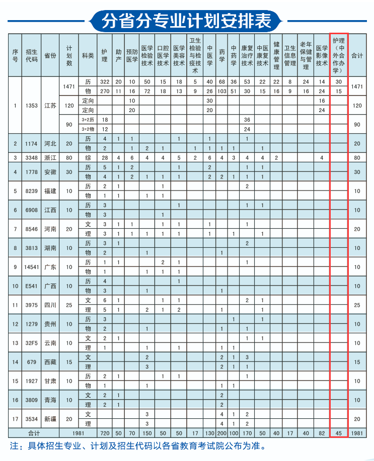 江蘇護理職業(yè)學院中外合作辦學專業(yè)有哪些？