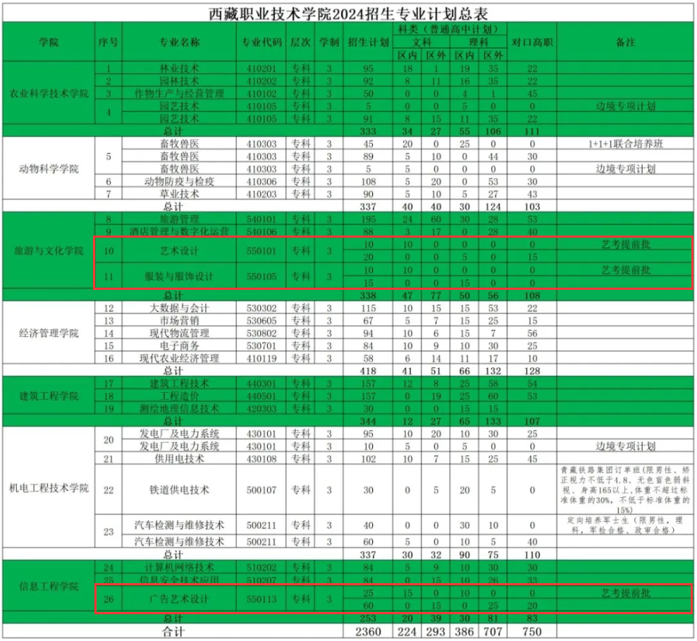 2024西藏職業(yè)技術學院藝術類學費多少錢一年-各專業(yè)收費標準