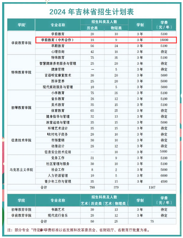 2024長(zhǎng)春師范高等?？茖W(xué)校中外合作辦學(xué)學(xué)費(fèi)多少錢一年-各專業(yè)收費(fèi)標(biāo)準(zhǔn)