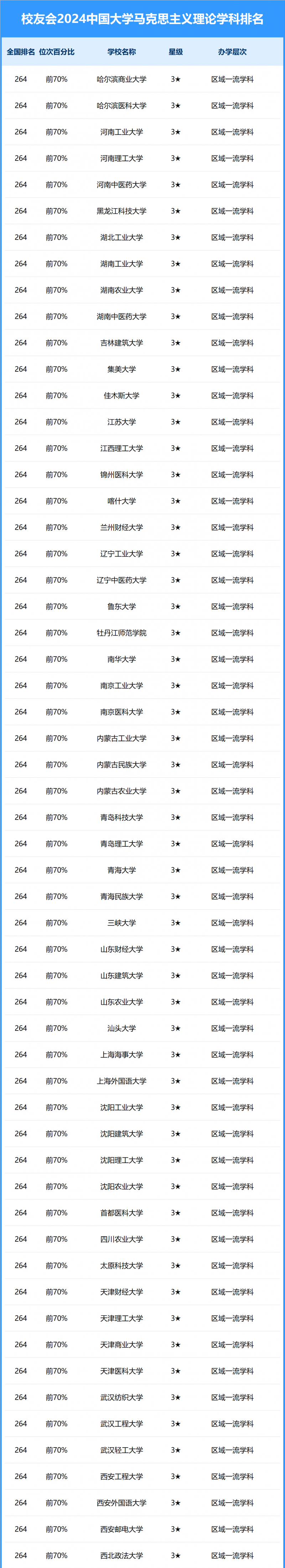 2024中國大學馬克思主義理論學科排名
