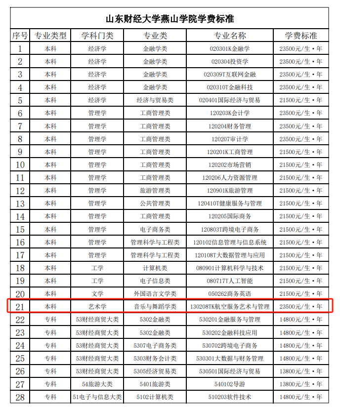 2024山東財經(jīng)大學(xué)燕山學(xué)院藝術(shù)類學(xué)費多少錢一年-各專業(yè)收費標(biāo)準(zhǔn)