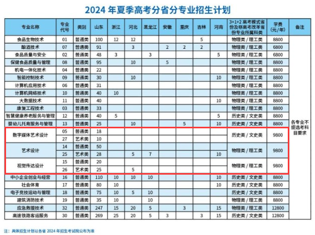 2024濰坊食品科技職業(yè)學院藝術類學費多少錢一年-各專業(yè)收費標準